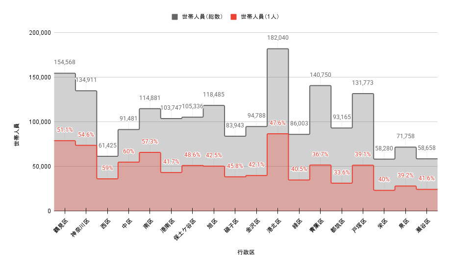 横浜市内の区ごとの世帯人員総数と、一人世帯数のグラフ