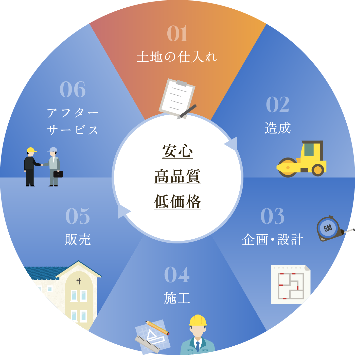 自社一貫体制で叶える「お求めやすい価格」