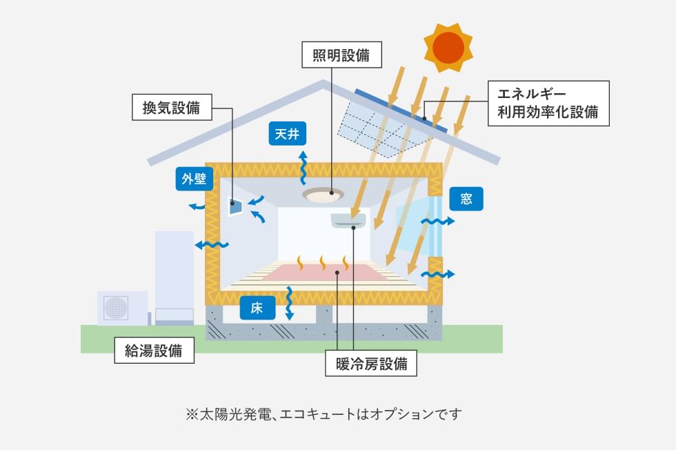 住宅の省エネルギー性能のイメージ