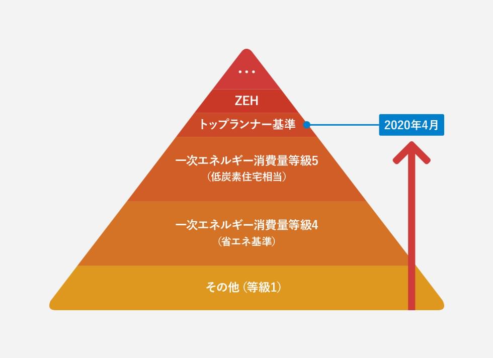 断熱等性能等級4と一次エネルギー消費量等級5