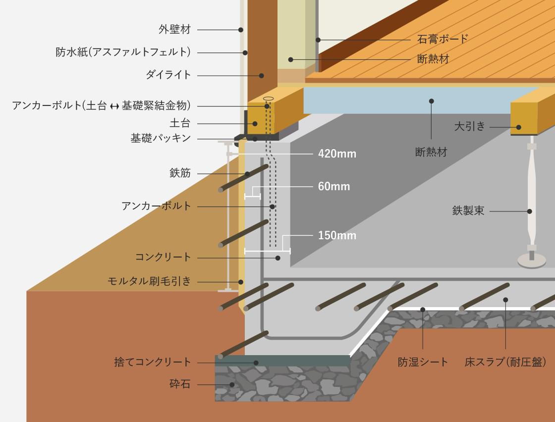 基礎工事